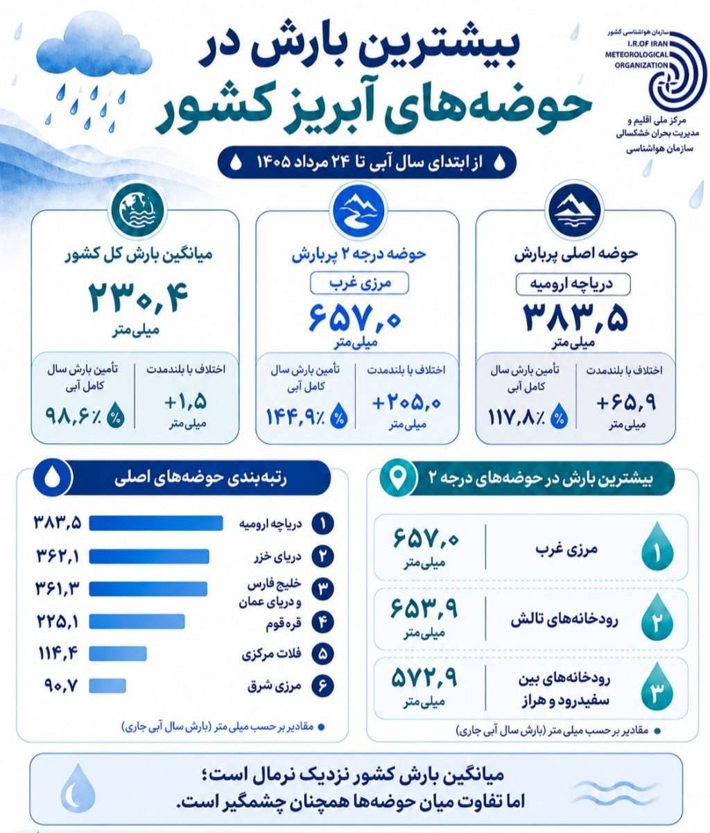 بیشترین بارش امسال کجا ثبت شده است؟ بیشترین بارش امسال کجا ثبت شده است؟