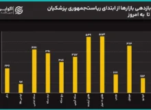 سیگنال مذاکرات به بازار رسید؟/ سکه 2 میلیون ریخت/ قیمت‌ها در دولت پزشکیان چند برابر شدند؟