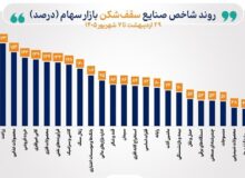 شاخص 39 صنعت بورس صعودی شد/ 23 صنعت قله‌های تاریخی را فتح کردند