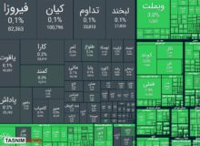 صعود 112 هزار واحدی شاخص بورس در معاملات امروز