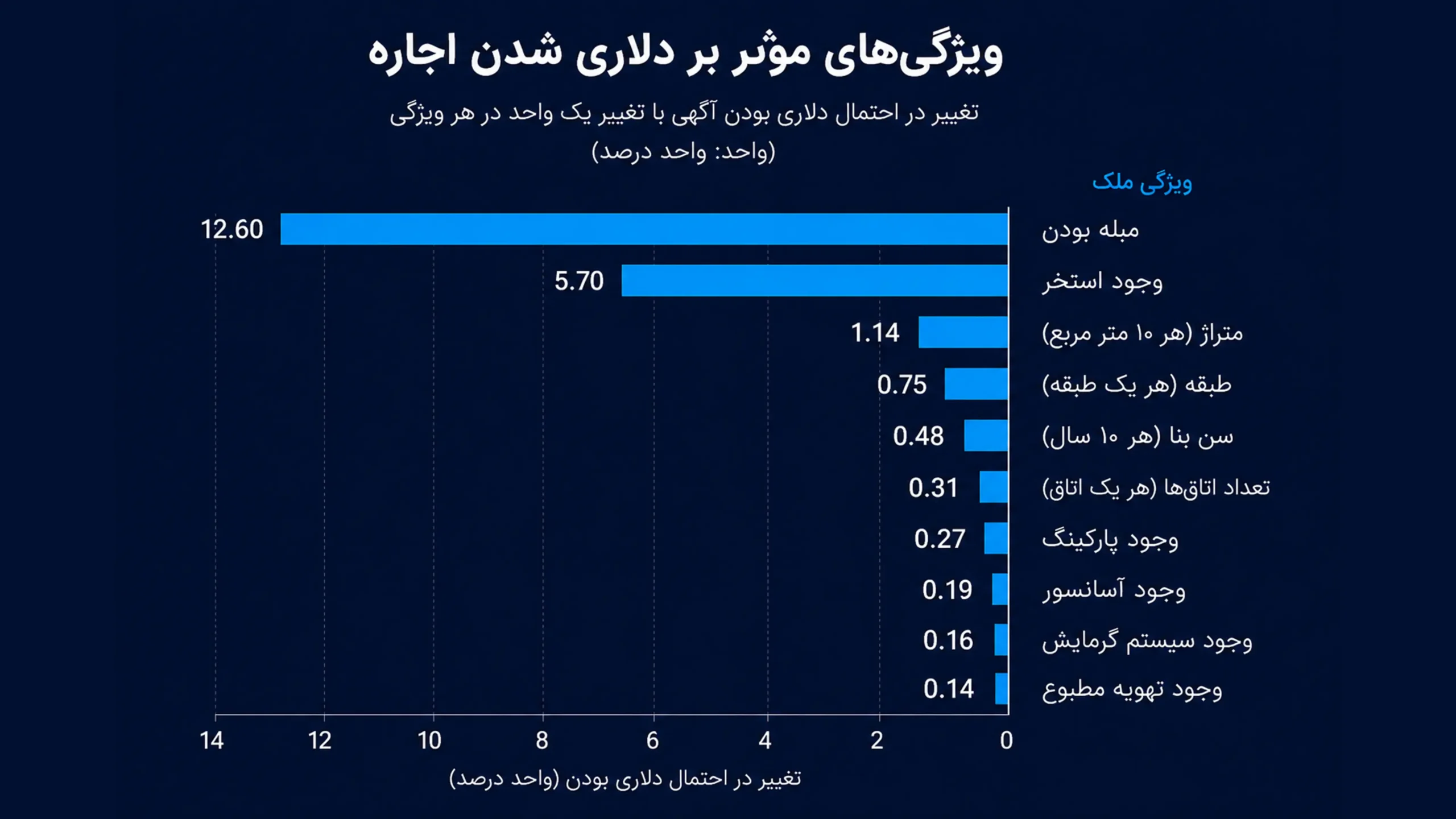 قیمت گذاری دلاری؛ متهم گرانی مسکن یا سپر مالکان در برابر تورم؟ ویژگی