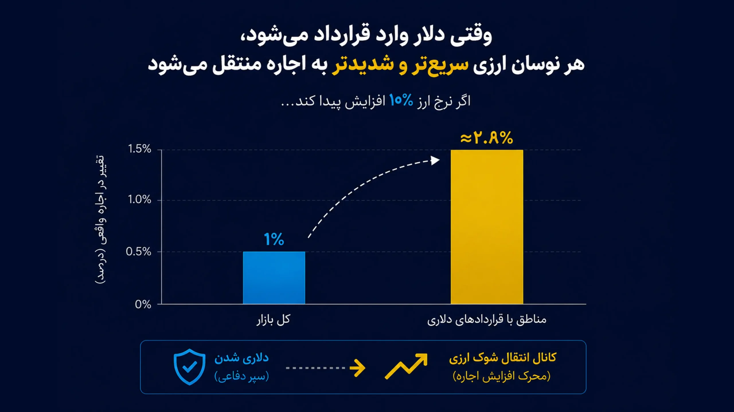 قیمت گذاری دلاری؛ متهم گرانی مسکن یا سپر مالکان در برابر تورم؟ وقتی