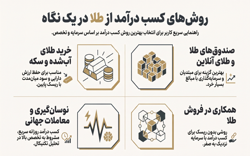 روش های کسب درآمد از طلا