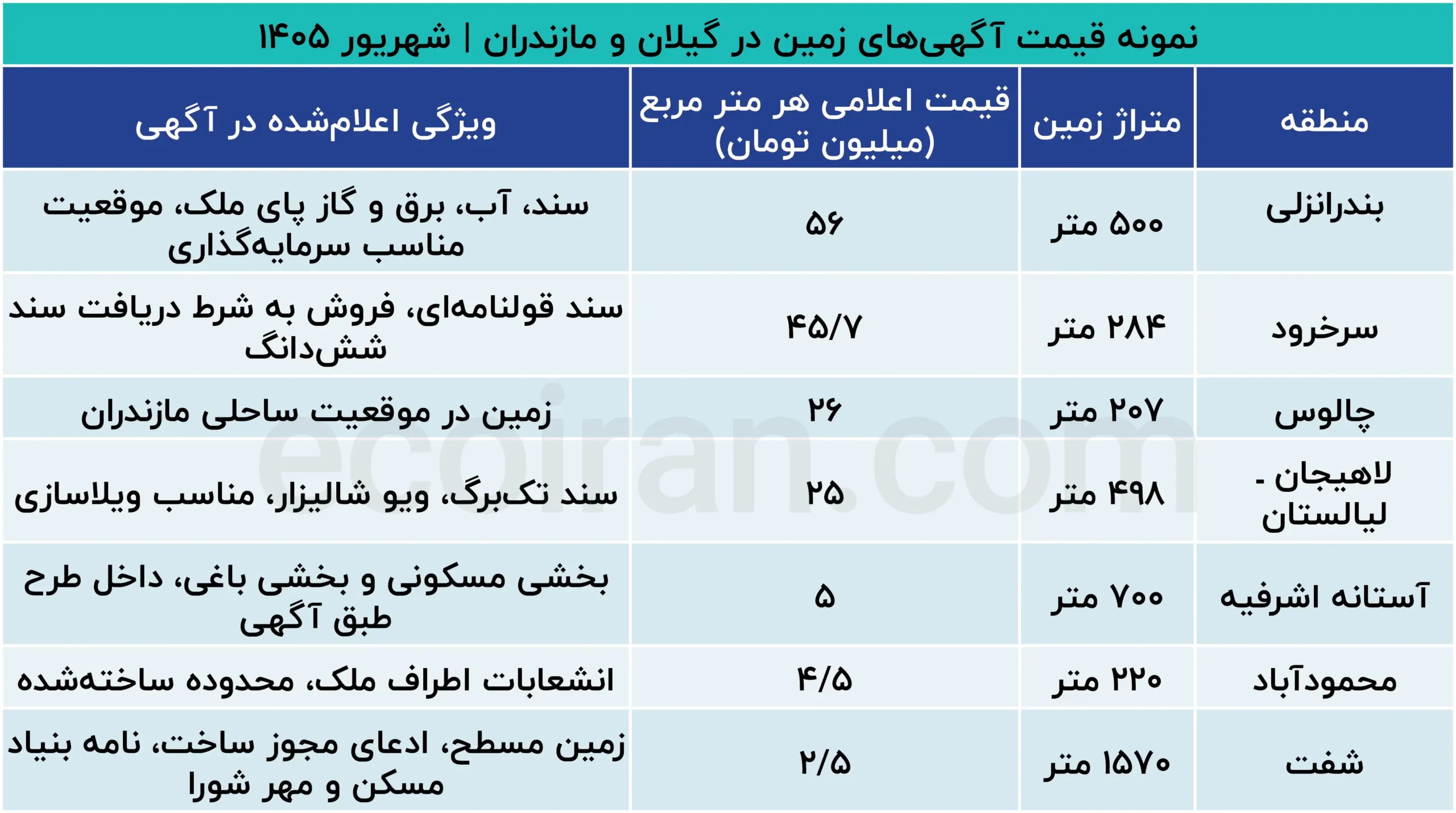 نمونه_قیمت_آگهی‌های_زمین_در_گیلان_و_مازندران_شهریور_۱۴۰۵ (2)