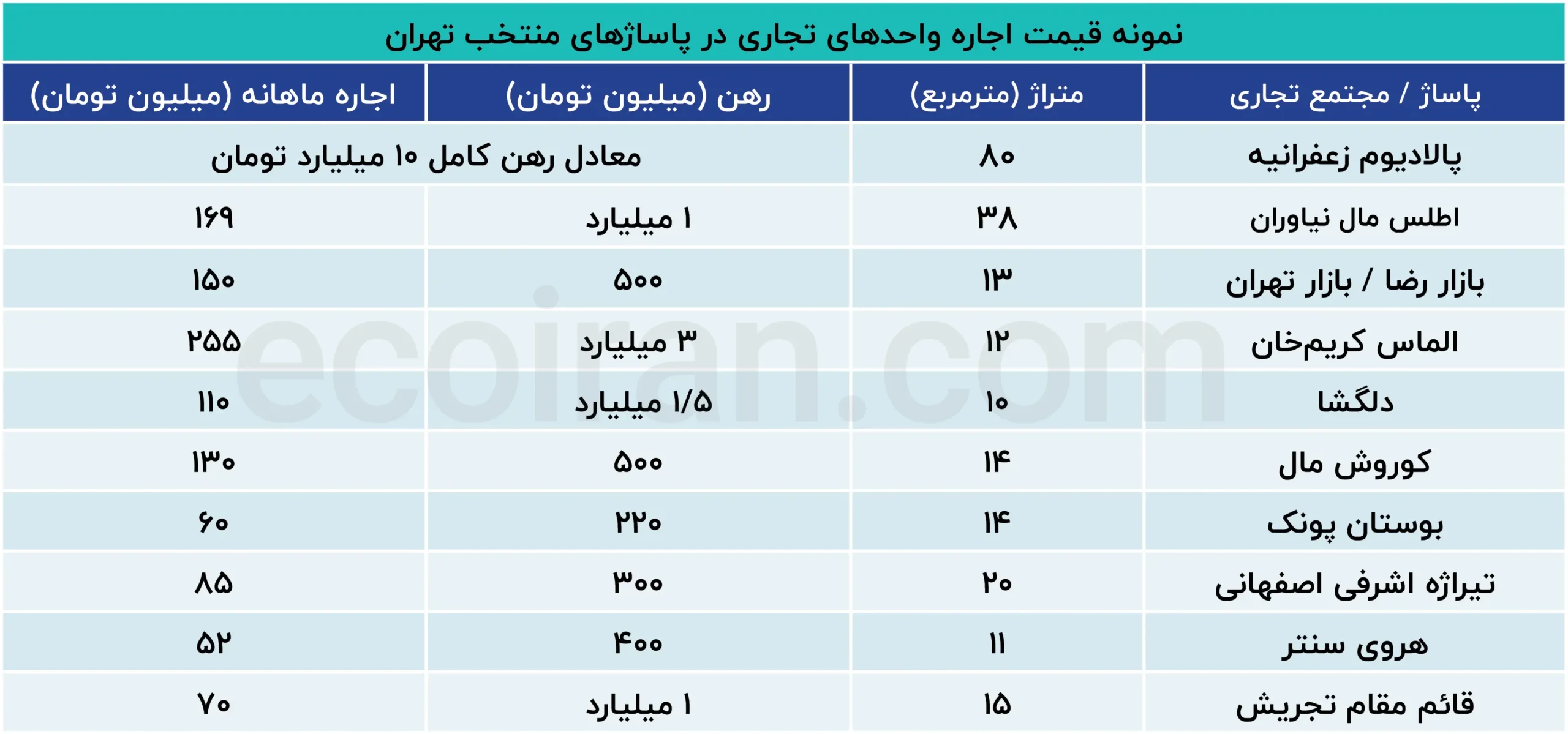 اجاره مغازه در پاساژ های تهران؛ ماهی چند ده تا چند صد میلیون تومان؟ نمونه_قیمت_اجاره_واحدهای_تجاری_در_پاساژهای_منتخب_تهران (2)