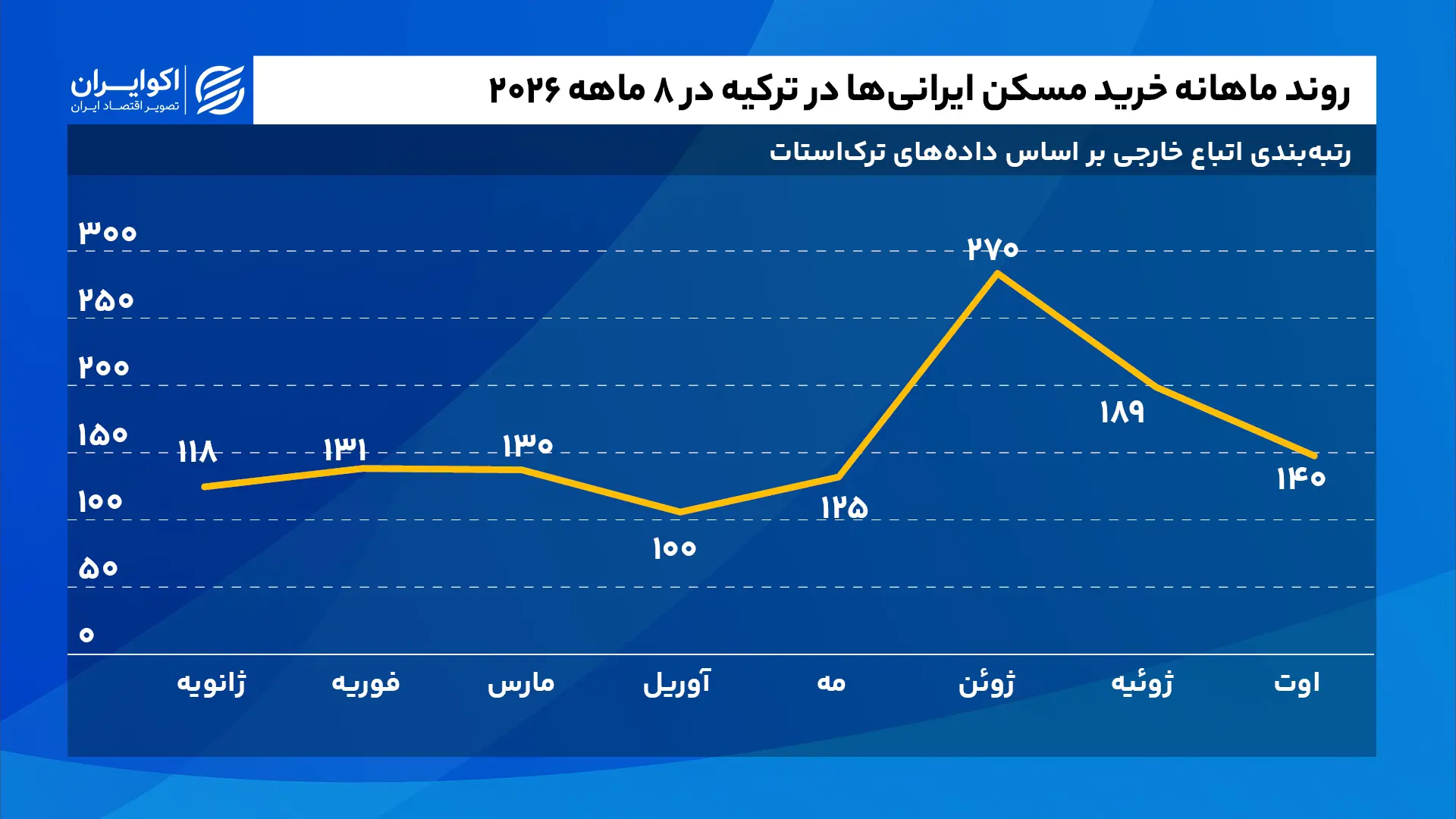 ایرانیها دومین خریداران بزرگ ملک در ترکیه روند_ماهانه_خرید_مسکن_ایرانیها_در_ترکیه_در_۸_ماهه_سایت
