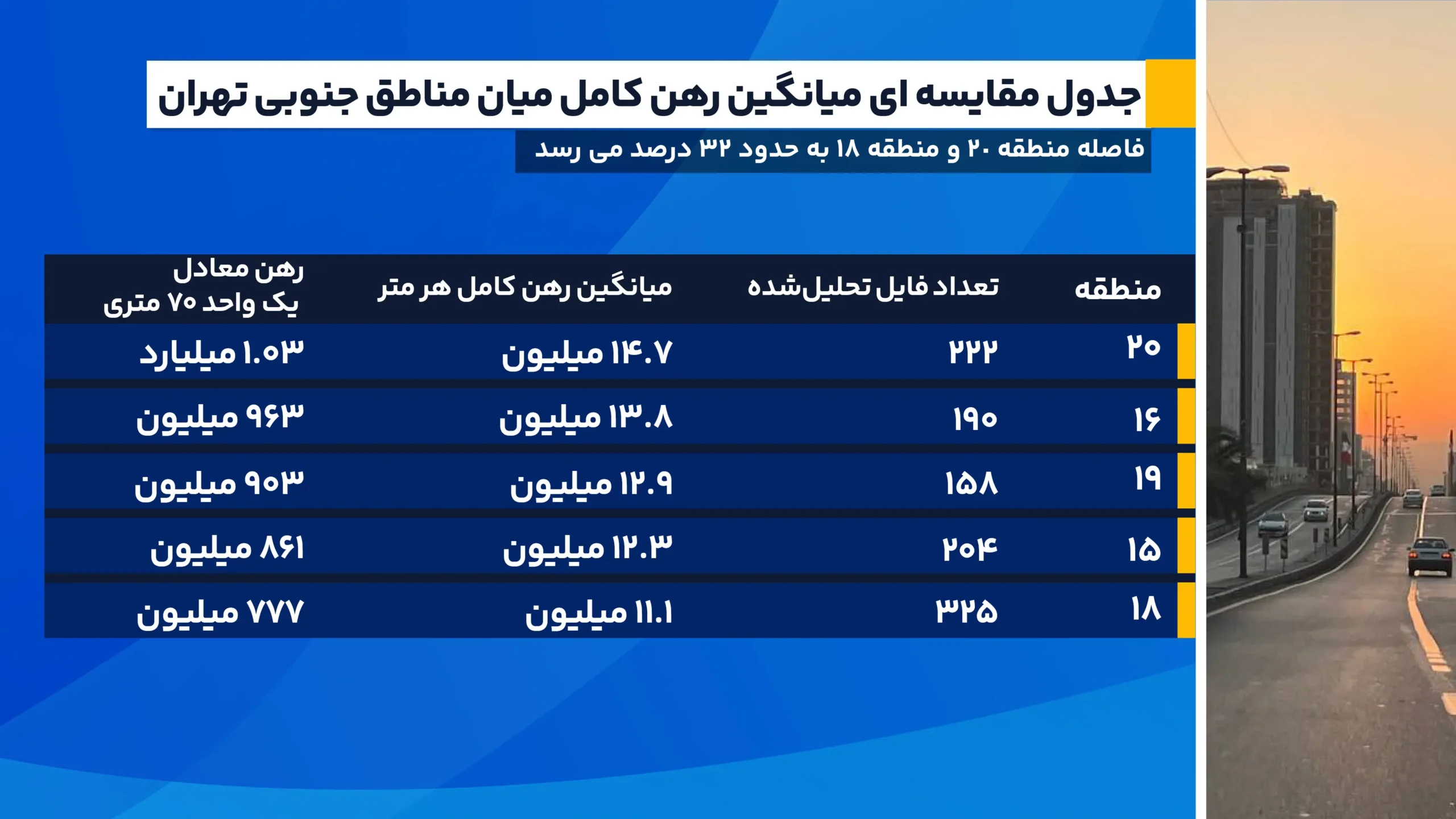 بررسی بازار رهن و اجاره؛ عوامل موثر بر اختلاف قیمت در پنج منطقه جنوبی تهران جدول_مقایسه_ای_میانگین_رهن_کامل_میان_مناطق_جنوبی_تهران