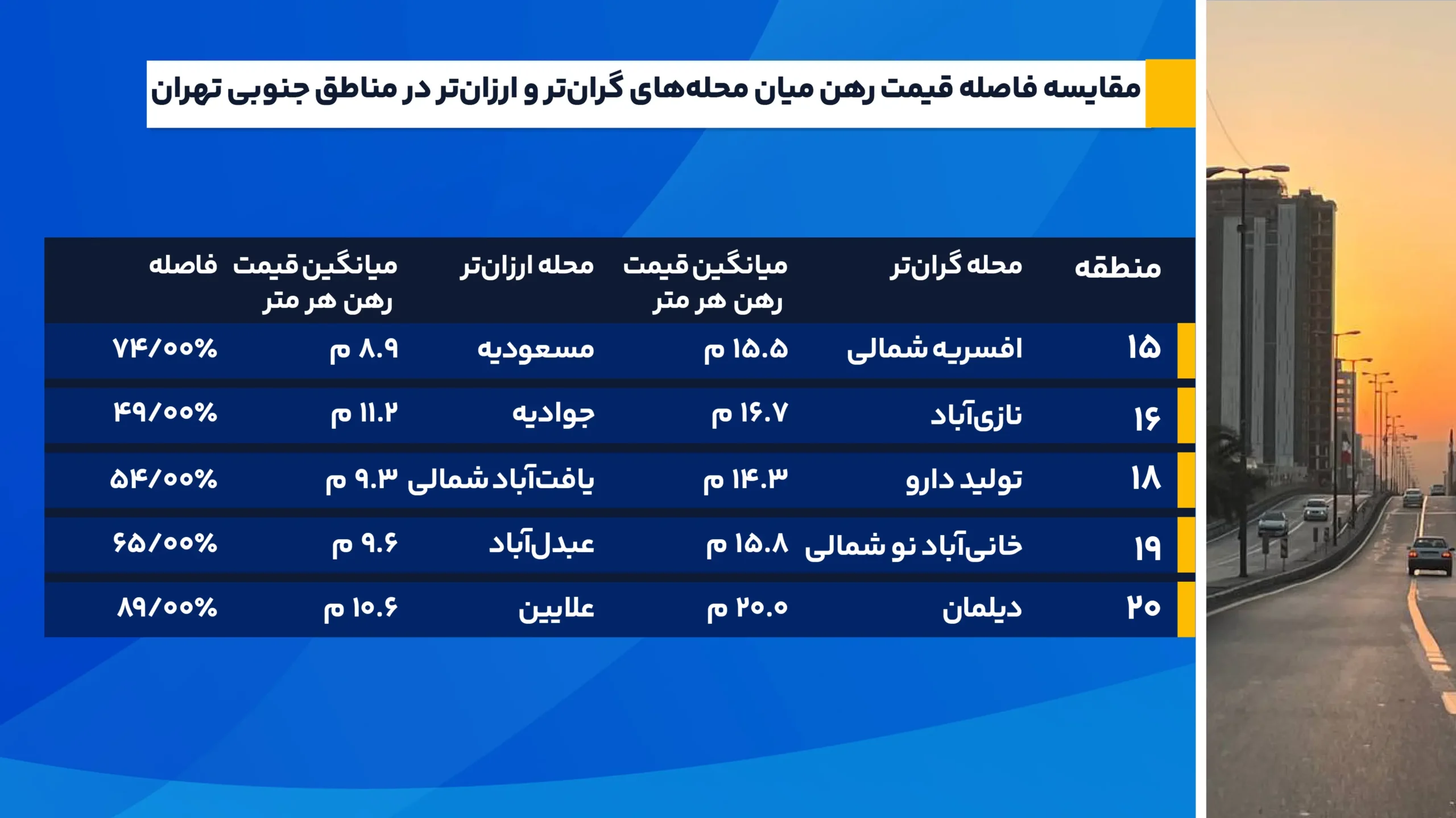 بررسی بازار رهن و اجاره؛ عوامل موثر بر اختلاف قیمت در پنج منطقه جنوبی تهران مقایسه_فاصله_قیمت_رهن_میان_محلههای_گرانتر_و_ارزانتر_در_مناطق