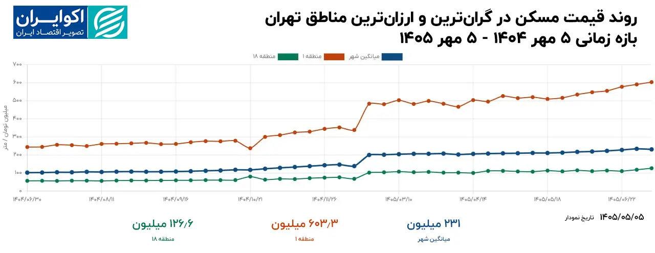 یک سال پس از اسنپبک؛ در این دوره چه بر سر بازار مسکن آمد؟ روند_قیمت_مسکن_در_گرانترین_و_ارزانترین_مناطق_تهران_copy