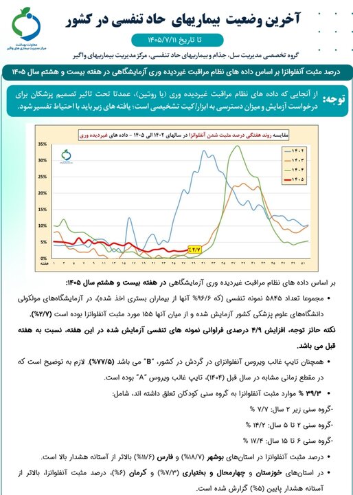 افزایش موارد مثبت آنفلوانزا؛ آمار ۳۹ درصدی کودکان مبتلا افزایش موارد مثبت آنفلوانزا؛ آمار ۳۹ درصدی کودکان مبتلا